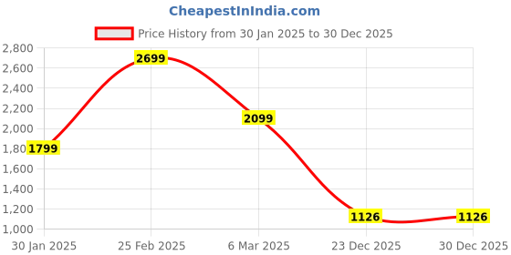 myntra.com Winter Wonders Women Colourblocked Cardigan winter wonders Price History Graph from 30 Jan 2025 to 29 Dec 2025