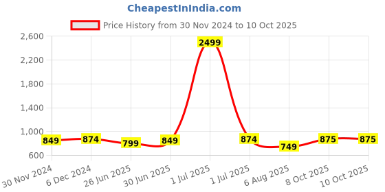 myntra.com Winza Designer Abstract Printed Venkatgiri Saree winza designer Price History Graph from 30 Nov 2024 to 9 Oct 2025