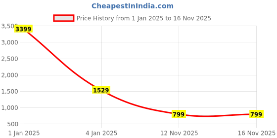 myntra.com Winza Designer Black And Yellow Floral Print Zari Woven Design Border Bandhani Saree winza designer Price History Graph from 1 Jan 2025 to 16 Nov 2025