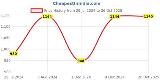myntra.com Winza Designer Blue & Green Zari Brasso Leheriya Saree winza designer Price History Graph from 29 Jul 2024 to 26 Oct 2025