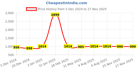 myntra.com Winza Designer Ethnic Motifs Printed Chiffon Brasso Saree winza designer Price History Graph from 5 Dec 2024 to 27 Nov 2025