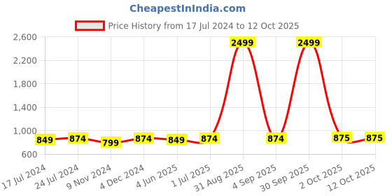 myntra.com Winza Designer Ethnic Motifs Printed Maxi Nightdress winza designer Price History Graph from 17 Jul 2024 to 11 Oct 2025