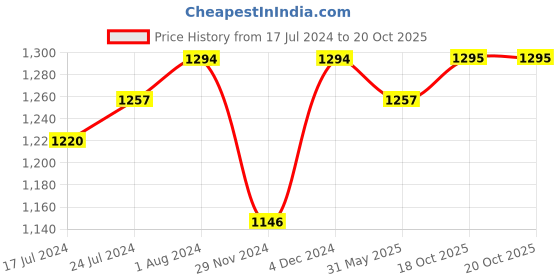 myntra.com Winza Designer Ethnic Motifs Woven Design Zari Chanderi Saree winza designer Price History Graph from 17 Jul 2024 to 18 Oct 2025