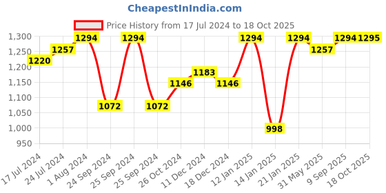 myntra.com Winza Designer Ethnic Motifs Woven Design Zari Chanderi Saree winza designer Price History Graph from 17 Jul 2024 to 18 Oct 2025