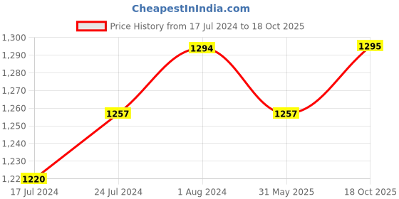 myntra.com Winza Designer Ethnic Motifs Woven Design Zari Chanderi Saree winza designer Price History Graph from 17 Jul 2024 to 18 Oct 2025
