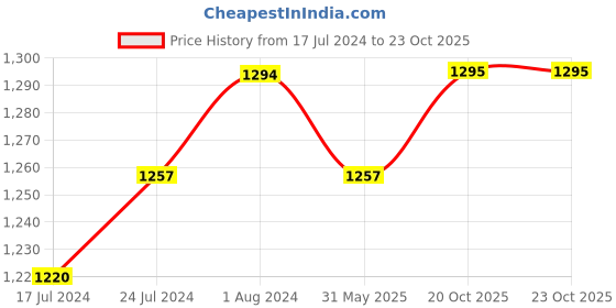 myntra.com Winza Designer Ethnic Motifs Woven Design Zari Chanderi Saree winza designer Price History Graph from 17 Jul 2024 to 22 Oct 2025