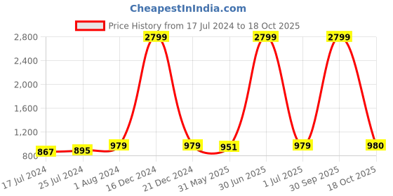myntra.com Winza Designer Ethnic Motifs Woven Design Zari Maheshwari Saree winza designer Price History Graph from 17 Jul 2024 to 18 Oct 2025