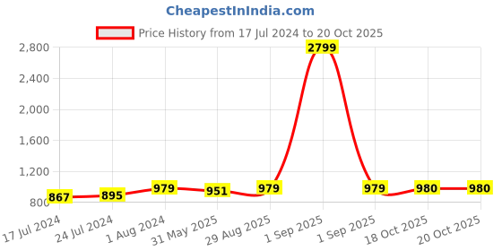 myntra.com Winza Designer Ethnic Motifs Woven Design Zari Maheshwari Saree winza designer Price History Graph from 17 Jul 2024 to 18 Oct 2025