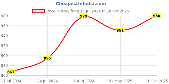 myntra.com Winza Designer Ethnic Motifs Woven Design Zari Maheshwari Saree winza designer Price History Graph from 17 Jul 2024 to 18 Oct 2025