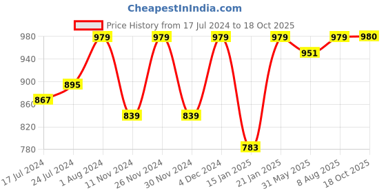 myntra.com Winza Designer Ethnic Motifs Woven Design Zari Mysore Silk Saree winza designer Price History Graph from 17 Jul 2024 to 18 Oct 2025