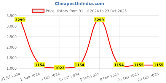 myntra.com Winza Designer Ethnic Motifs Zari Pure Chiffon Banarasi Saree winza designer Price History Graph from 31 Jul 2024 to 23 Oct 2025
