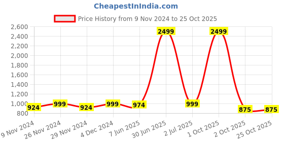 myntra.com Winza Designer Floral Poly Chiffon Venkatgiri Saree With Blouse Piece winza designer Price History Graph from 9 Nov 2024 to 24 Oct 2025