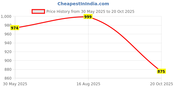 myntra.com Winza Designer Floral Poly Chiffon Venkatgiri Saree With Blouse Piece winza designer Price History Graph from 30 May 2025 to 20 Oct 2025