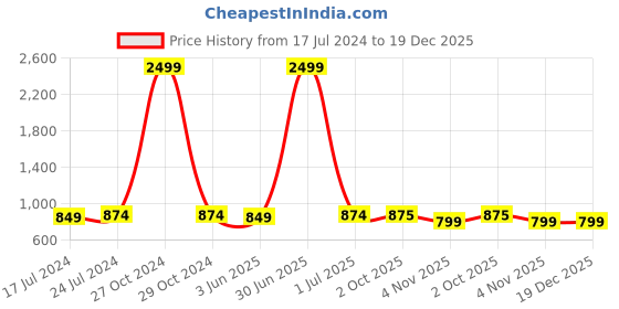 myntra.com Winza Designer Floral Printed Pure Cotton Maxi Nightdress winza designer Price History Graph from 17 Jul 2024 to 19 Dec 2025