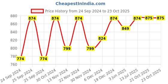 myntra.com Winza Designer Floral Printed Saree winza designer Price History Graph from 24 Sep 2024 to 21 Oct 2025