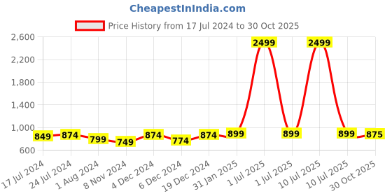 myntra.com Winza Designer Floral Printed Straight Kurta with Trouser winza designer Price History Graph from 17 Jul 2024 to 30 Oct 2025