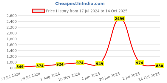 myntra.com Winza Designer Floral Printed Straight Kurta With Trousers & Dupatta winza designer Price History Graph from 17 Jul 2024 to 14 Oct 2025