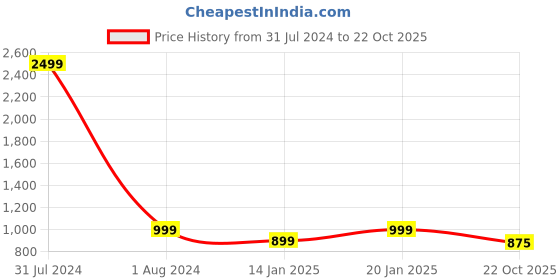 myntra.com Winza Designer Floral Printed Venkatgiri Saree winza designer Price History Graph from 31 Jul 2024 to 22 Oct 2025