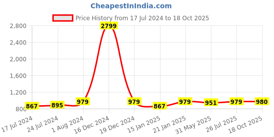myntra.com Winza Designer Floral Woven Design Zari Maheshwari Saree winza designer Price History Graph from 17 Jul 2024 to 18 Oct 2025