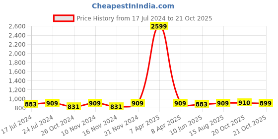 myntra.com Winza Designer Floral Woven Design Zari Maheshwari Saree winza designer Price History Graph from 17 Jul 2024 to 20 Oct 2025