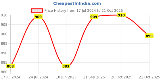 myntra.com Winza Designer Floral Woven Design Zari Maheshwari Saree winza designer Price History Graph from 17 Jul 2024 to 20 Oct 2025
