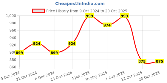 myntra.com Winza Designer Floral Woven Design Zari Venkatgiri Saree winza designer Price History Graph from 9 Oct 2024 to 17 Oct 2025