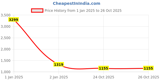 myntra.com Winza Designer Floral Zari Pure Chiffon Banarasi Saree winza designer Price History Graph from 1 Jan 2025 to 26 Oct 2025