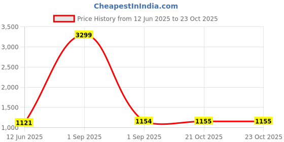 myntra.com Winza Designer Floral Zari Pure Chiffon Banarasi Saree winza designer Price History Graph from 12 Jun 2025 to 22 Oct 2025