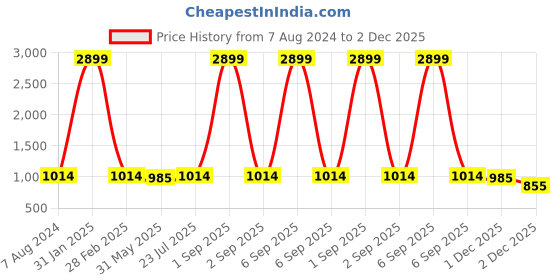 myntra.com Winza Designer Geometric Printed Chiffon Brasso Saree winza designer Price History Graph from 7 Aug 2024 to 1 Dec 2025