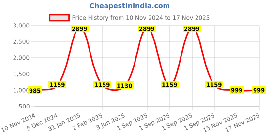 myntra.com Winza Designer Geometric Printed Chiffon Brasso Saree winza designer Price History Graph from 10 Nov 2024 to 17 Nov 2025