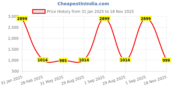 myntra.com Winza Designer Geometric Printed Chiffon Brasso Saree winza designer Price History Graph from 31 Jan 2025 to 18 Nov 2025