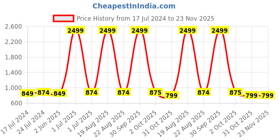 myntra.com Winza Designer Geometric Printed Pure Cotton Maxi Nightdress winza designer Price History Graph from 17 Jul 2024 to 23 Nov 2025