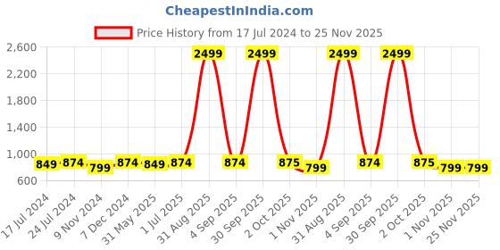 myntra.com Winza Designer Geometric Printed Pure Cotton Maxi Nightdress winza designer Price History Graph from 17 Jul 2024 to 25 Nov 2025