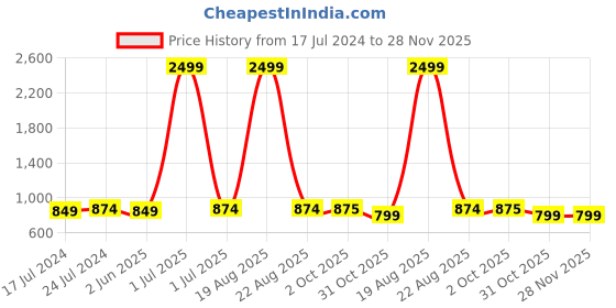myntra.com Winza Designer Geometric Printed Pure Cotton Maxi Nightdress winza designer Price History Graph from 17 Jul 2024 to 28 Nov 2025