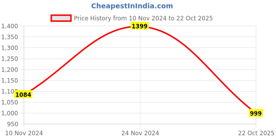myntra.com Winza Designer Green & Gold-Toned Zari Silk Blend Banarasi Saree winza designer Price History Graph from 10 Nov 2024 to 22 Oct 2025