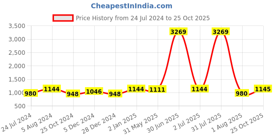 myntra.com Winza Designer Green & Orange Floral Zari Brasso Fusion Bhagalpuri Saree winza designer Price History Graph from 24 Jul 2024 to 25 Oct 2025