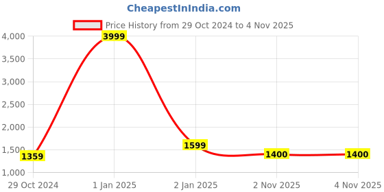 myntra.com Winza Designer Grey & Gold-Toned Zari Silk Blend Banarasi Saree winza designer Price History Graph from 29 Oct 2024 to 3 Nov 2025