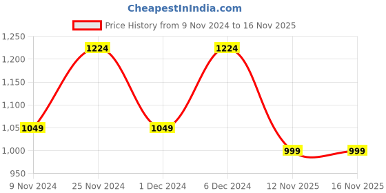myntra.com Winza Designer Grey & Silver-Toned Ethnic Motifs Zari Silk Blend Banarasi Saree winza designer Price History Graph from 9 Nov 2024 to 15 Nov 2025
