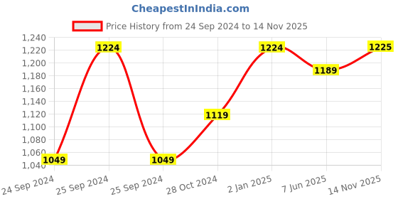 myntra.com Winza Designer Olive Green & Gold-Toned Woven Design Zari Silk Blend Banarasi Saree winza designer Price History Graph from 24 Sep 2024 to 14 Nov 2025