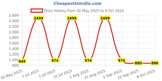 myntra.com Winza Designer Paisley Printed Regular Kurta with Trousers & Dupatta winza designer Price History Graph from 30 May 2025 to 8 Oct 2025