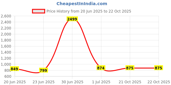 myntra.com Winza Designer Paisley Zari Poly Chiffon Dharmavaram Saree winza designer Price History Graph from 20 Jun 2025 to 21 Oct 2025