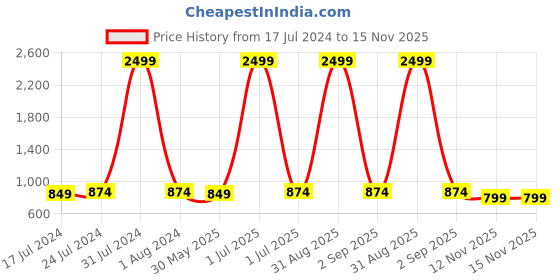 myntra.com Winza Designer Peach-Coloured Print Block Print Top winza designer Price History Graph from 17 Jul 2024 to 15 Nov 2025