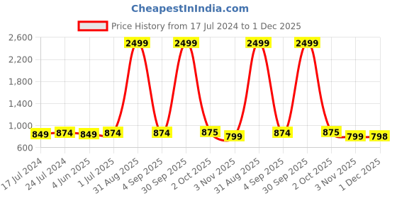 myntra.com Winza Designer Polka Dots Printed Pure Cotton Maxi Nightdress winza designer Price History Graph from 17 Jul 2024 to 1 Dec 2025