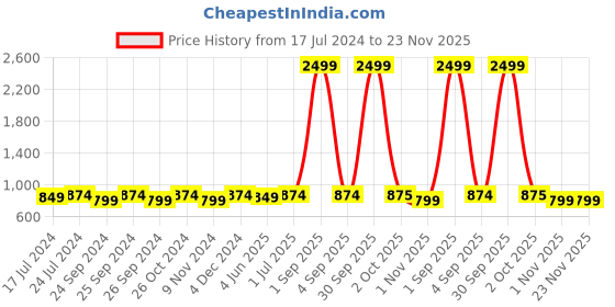 myntra.com Winza Designer Polka Dots Printed Pure Cotton Maxi Nightdress winza designer Price History Graph from 17 Jul 2024 to 23 Nov 2025
