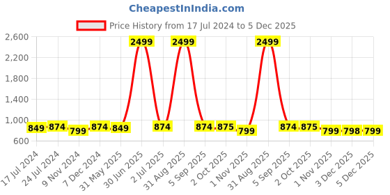 myntra.com Winza Designer Polka Dots Printed Pure Cotton Maxi Nightdress winza designer Price History Graph from 17 Jul 2024 to 5 Dec 2025