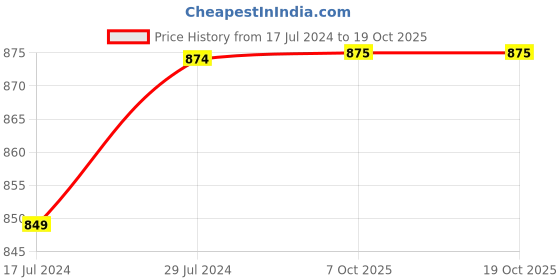 myntra.com Winza Designer Sea Green & Red Bandhani Zari Pure Chiffon Bandhani Saree winza designer Price History Graph from 17 Jul 2024 to 19 Oct 2025