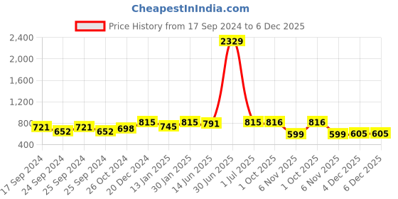 myntra.com Winza Designer Teal & Red Floral Zari Kota Saree winza designer Price History Graph from 17 Sep 2024 to 5 Dec 2025