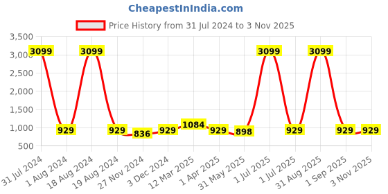 myntra.com Winza Designer Women Blue Floral Embroidered Top winza designer Price History Graph from 31 Jul 2024 to 2 Nov 2025