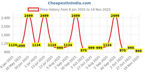 myntra.com Winza Designer Women Floral Printed Regular Pure Cotton Kurta with Salwar & With Dupatta winza designer Price History Graph from 8 Jan 2025 to 19 Nov 2025