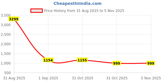 myntra.com Winza Designer Woven Design Ethnic Motifs Zari Brasso Banarasi Saree winza designer Price History Graph from 31 Aug 2025 to 2 Nov 2025